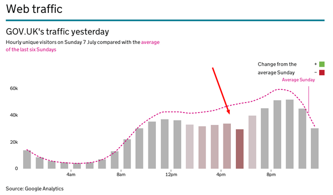 Graph showing GOV.UK's web traffic 7 July 2013