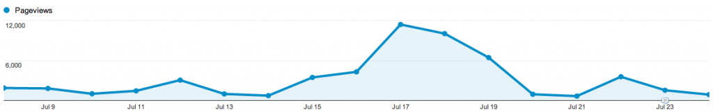 Pageviews of heatwave-related content since 8 July