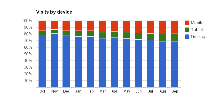 Graph showing proportion of visits to GOV.UK from different types of device