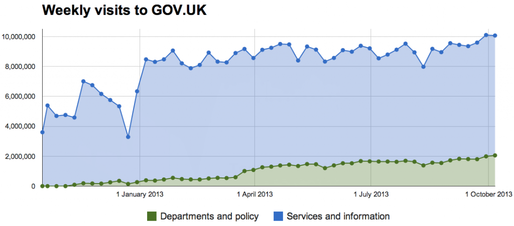 Chart showing the growth over the past year of the departments and policy content and the services and information content