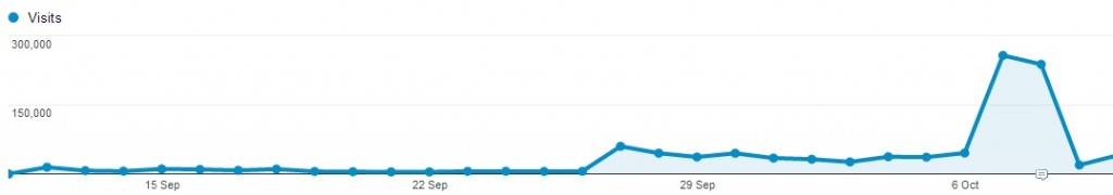 Daily visits to GOV.UK Royal Mail pages