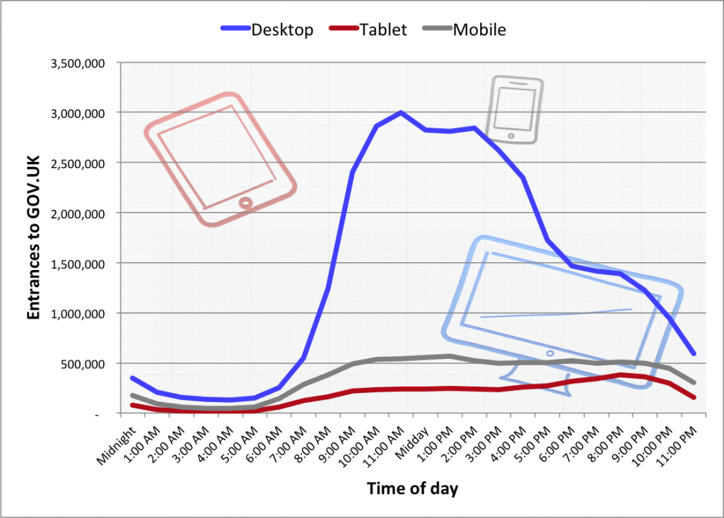 Entrances to GOV.UK by device