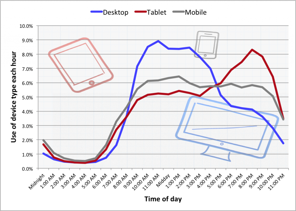 Device use by hour of day