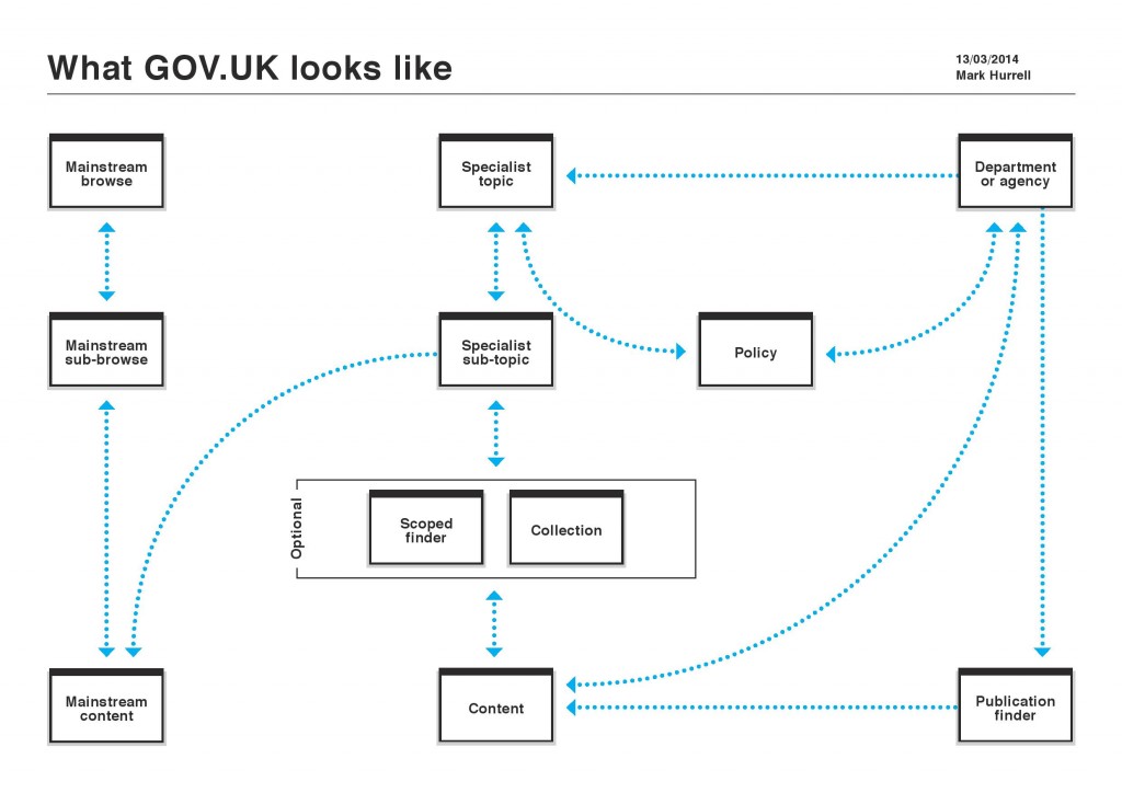 Diagram showing how specialist topics fit into GOV.UK architecture