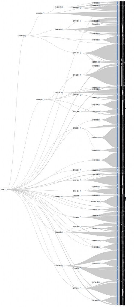 Graph of Employment Income manual