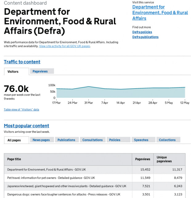 Part of the Defra content dashboard