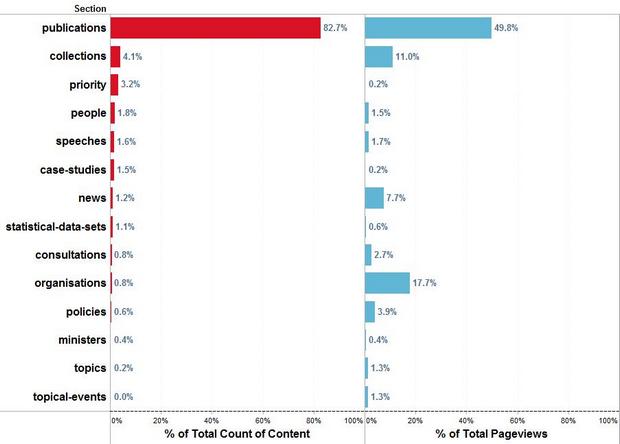 Content vs share of pageviews