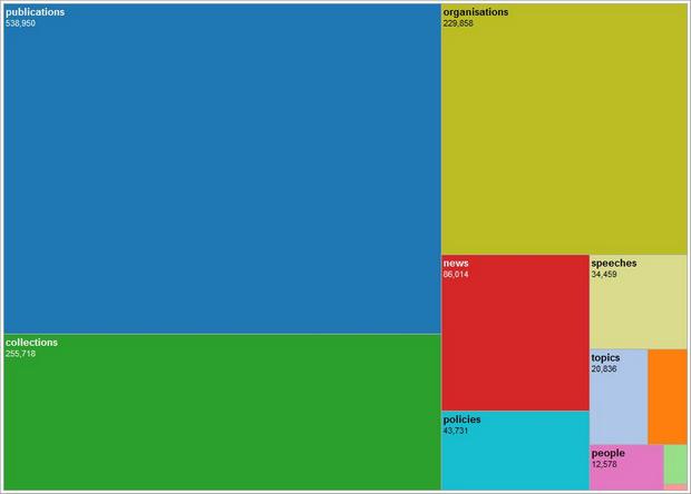 Home Office treemap: pageviews by section