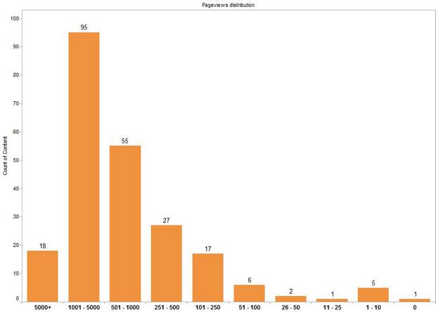 Histogram of pageviews: policies