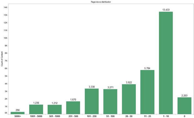 Histogram of pageviews (all sections)