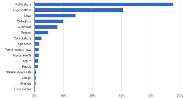 Percentage of visits to departments and policy content