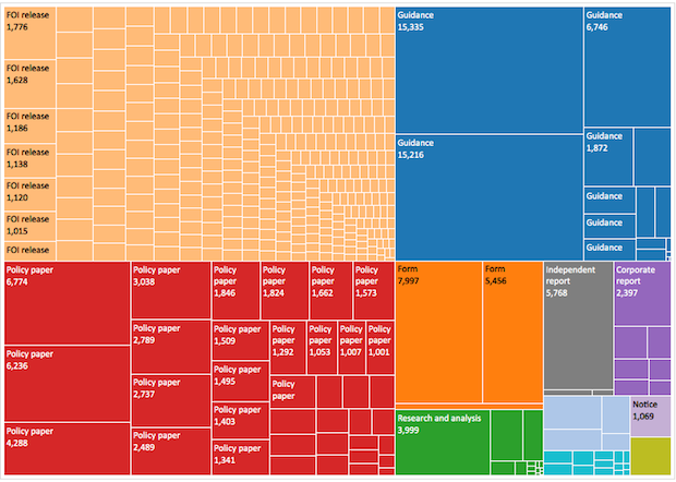 Defra Publications breakdown