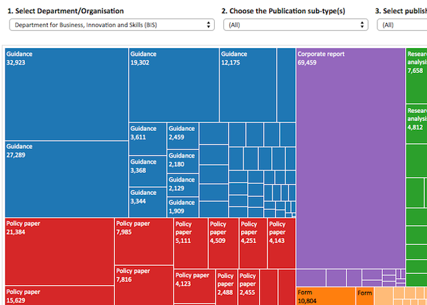 Tableau visualisation of Publications data