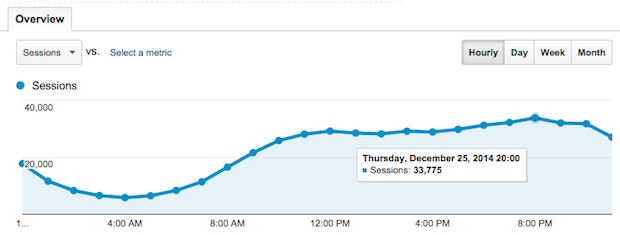 Hourly visits on Christmas Day