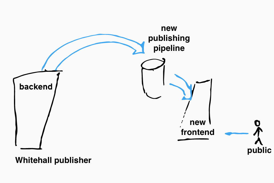 Illustration of the next step of restructuring, a new frontend will read documents from the new publishing pipeline and public traffic will be routed to this new frontend.