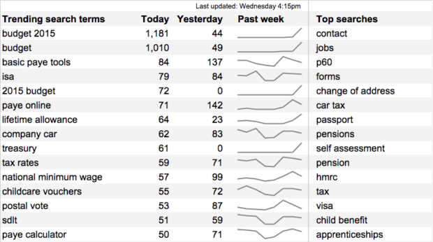 The trending searches dashboard on Budget day