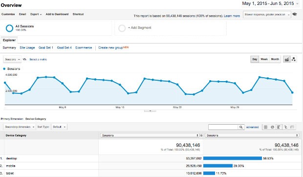 Overview screen from Universal Analytics