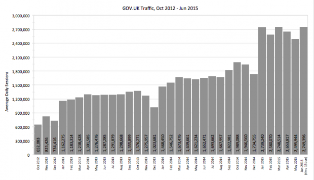 Daily traffic to www.gov.uk has increased from around 650 000 sessions per day at launch to 2.75 million sessions per day now.