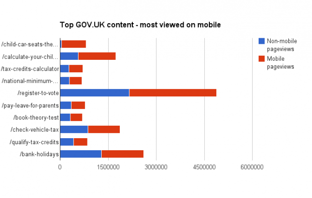 Chart showing comparison between the number of visits from users on desktop and mobile devices