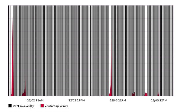 Graph showing slow VPN response times