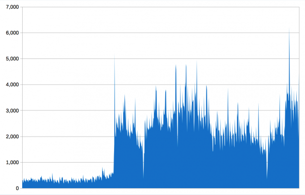 Page views of the 'Change your vehicle tax' page from 1 January 2014 to 29 March 2016