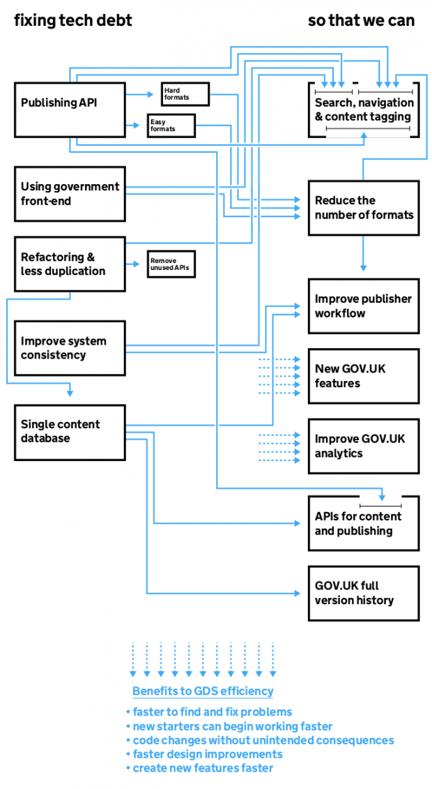 Publishing platform improvement diagram