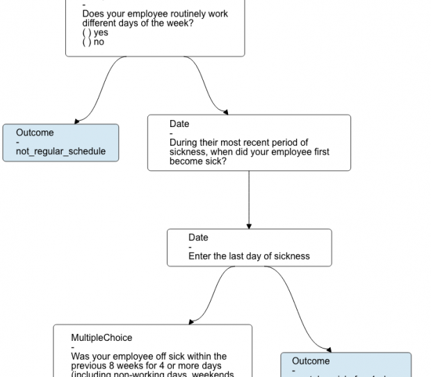 Screenshot showing an example of the Smart Answer logic visualisation.