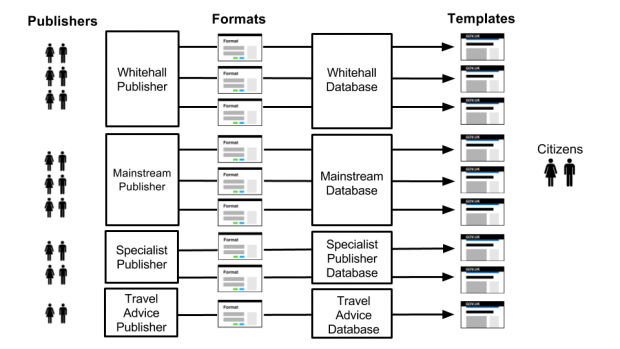 Pre-Migration: data is stored in each individual application database