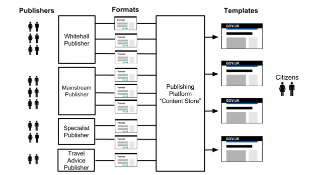  Post template consolidation and format migration: fewer templates and a centralised content store for all content