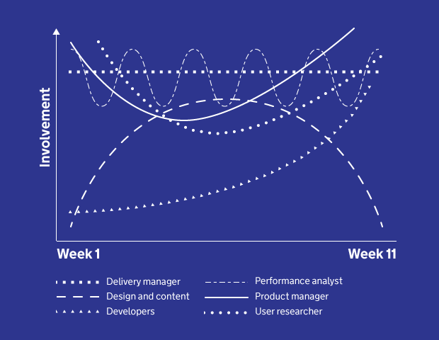 A chart showing how the involvement of different roles might change over time.