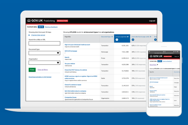 The Content Data tool search page on a laptop and on mobile. It shows that there are 472,638 items published on GOV.UK across all document types and all organisations. It shows 'page title', 'document type', 'unique page views' and 'users who found it useful' measures for the 9 most viewed pages.