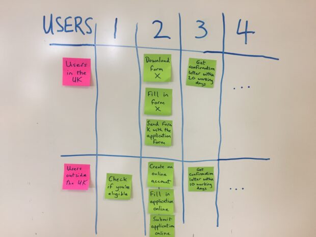 A table drawn on a whiteboard, with the rows representing different user groups (Users in the UK and Users outside the UK) and the columns representing different stages in the process (numbered 1-4). Each cell of the table has tasks within it. The table shows that tasks for users applying inside the UK are different at each stage of the process for users applying outside the UK.