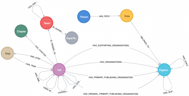 A visual representation of the GOV.UK knowledge graph. It shows a simple graph schema consisting of nodes, represented by coloured circles, and edges, represented by directed arrows. It shows some of the main entity types in the graph. Cid stands for content id, and can be thought of as a piece of content on GOV.UK. Also present are organisations, people and roles. More important are the relationships between entities, including some machine learning derived features such as HAS_SIMILAR_CONTENT_TO which uses the cosine similarity of 'content embeddings' to compute how similar they are to one another.