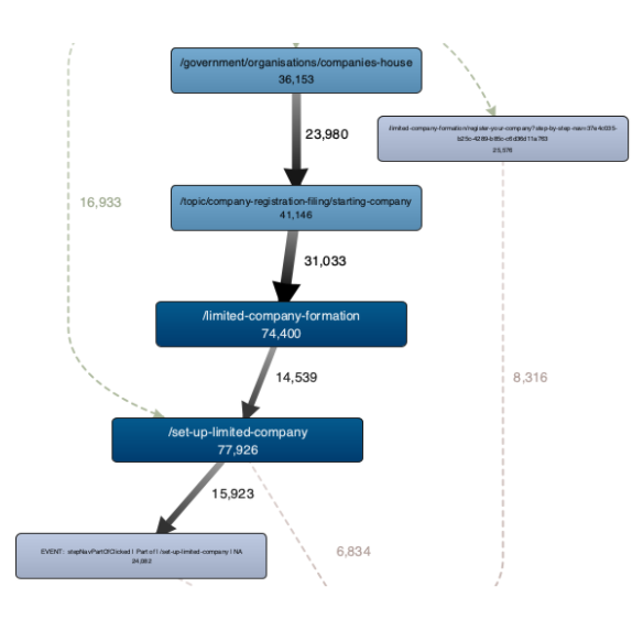 A visualisation of a common user journey, which starts on the Companies House organisation page, moving first to the Start a company page, then the first step of the limited companies step by step and then the main step by step homepage for setting up a limited company.