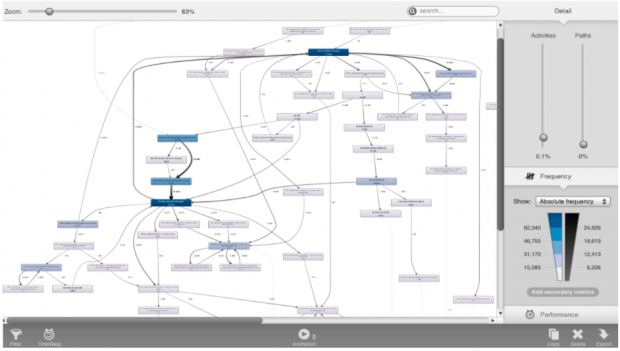 This is an example of the visualisation approach using the tool "Disco", showing the most popular user journeys on GOV.UK involving a chosen step-by-step.