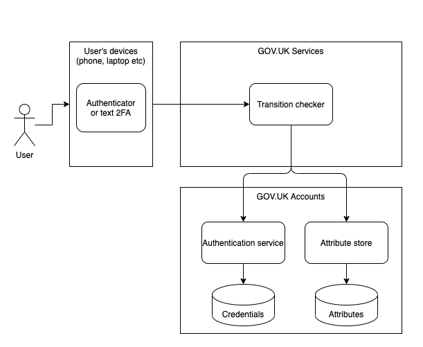 Architectural diagram for GOV.UK Accounts in the phased approach. Shows a user going through a user's device e.g. phone, laptop, etc. using authenticator or text 2FA. Then goes into a transition checker under GOV.UK Services. From there, there are 2 journeys into GOV.UK Accounts. 1) Authentication service through to credentials and 2) Attribute store through to attributes