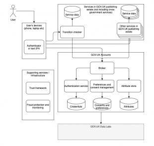 The technical architecture behind a GOV.UK account - Inside GOV.UK