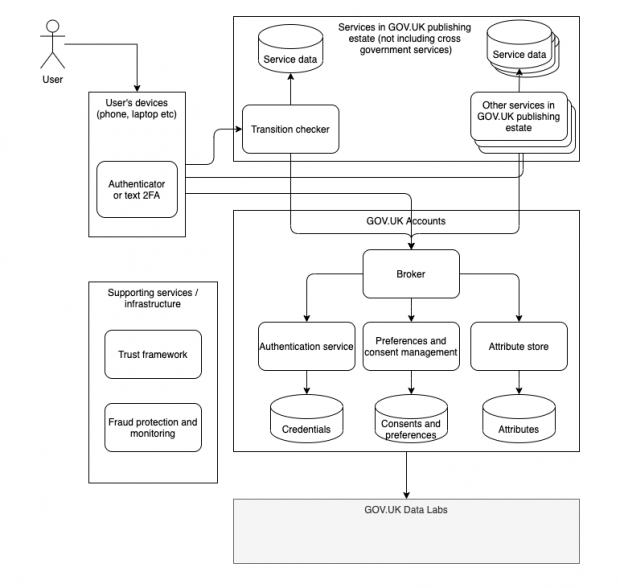 Architectural diagram of GOV.UK Accounts. Shows a user's device with authenticator or text 2FA. From there there are 3 journeys. 1) To transition checker and then onto service data. 2) Other GOV.UK services onto service data and 3) Into GOV.UK Accounts. Both Transition checker and Other GOV.UK Services can also lead into GOV.UK Accounts. From GOV.UK Accounts you go into Broker. From there there are 3 options: Authentication service to credentials, Preferences and consent management to consents and preferences, attribute store to attributes. All this goes into GOV.UK Data Labs. Alongside this user journey is supporting services/infrastructure: Trust framework and fraud protection and monitoring