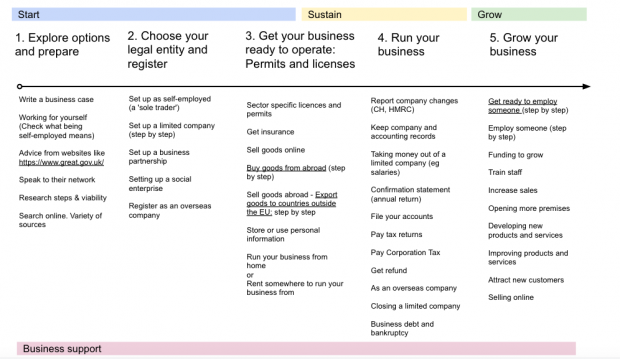 Diagram with high-level stages for start, sustain and grow a business. These break down into 5 stages. These are: Explore options and prepare, Choose your legal entity and register, Get your business ready to operate, Run your business, and Grow your business.