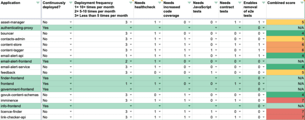 Screenshot of our spreadsheet showing the breakdown of work involved for each app and the priority scoring. Lower scores mean less work (in theory).