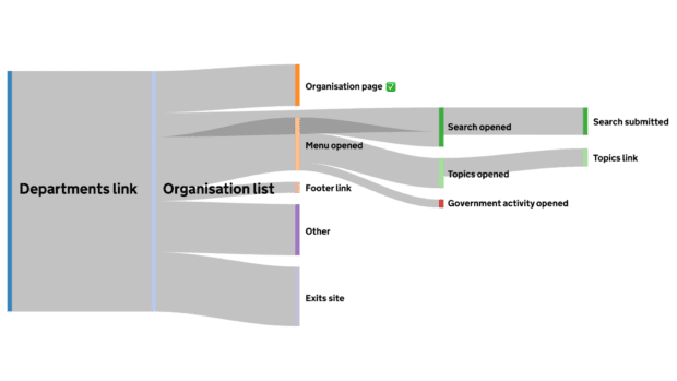 Diagram showing the flow of journey paths to different destination pages. It shows only a minority of users reaching an organisation page.