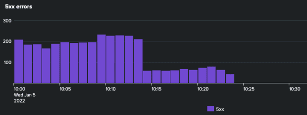 Graph showing the 5xx errors reducing dramatically at just before 10:15, and then reducing to zero at just before 10:25