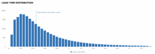 A Load Time Distribution graph showing the median page load of 0.455 seconds and the “long-tail” load time reaching up to 2.35 seconds.