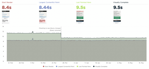 a graph of page render time performance over the past 3 months for the Universal Credit start page. In the graph, the performance difference can be clearly seen as a reduction in time when the jQuery change was made.