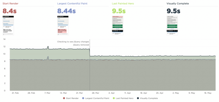 The impact of removing jQuery on our web performance – Inside GOV.UK