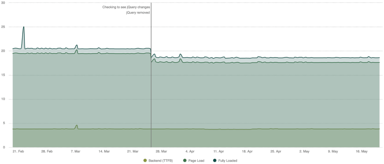 The impact of removing jQuery on our web performance – Inside GOV.UK