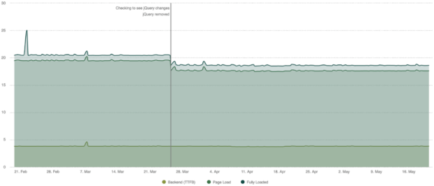 a graph of page render time performance over the past 3 months for the Universal Credit start page. In the graph, the performance difference can be clearly seen as a reduction in time when the jQuery change was made.