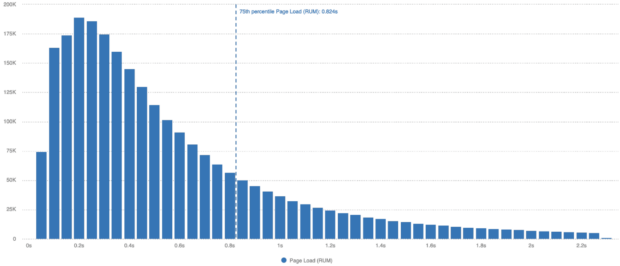 Image of a load time distribution graph from Real User Monitoring data for GOV.UK over the month of May 2022, showing our 75th percentile load time is 0.824 seconds and that some users see a load time as big as 2.35 seconds.