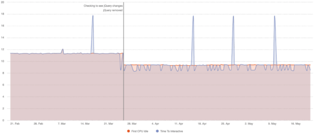 a graph of interactive performance metrics over the past 3 months for the Universal Credit start page. In the graph, the performance difference can be clearly seen as a reduction in times when the jQuery change was made.