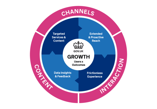 The new GOV.UK flywheel outlining GOV.UK's strategy three core areas, Interaction, Content and Channels